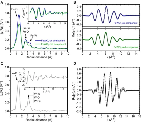 Figure 6: Magnitude of Fourier transforms of k 2 -weighted EXAFS oscillations for FeWO 4 ’s  first cycle along with fitting results