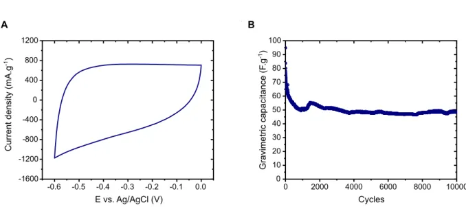 Figure S1: A) Typical voltammogram and B) Long term cycling behavior of the FeWO 4 material over 10 000 cycles