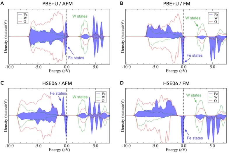 Figure  S5:  Atom-projected  Density  of  states  for  the  stoichiometric  FeWO 4  material,  computed  within  the  DFT  framework  using  various  XC  functionals:  PBE+U  (A,  B)  and  HSE06  (C,  D),  and  different  spin  configurations:  Antiferroma