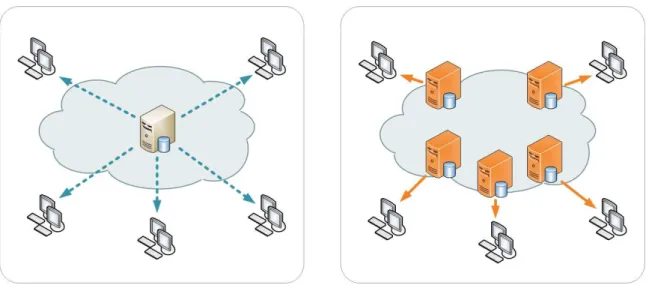 Figure 1.1  Une solution de stokage traditionnelle ave serveur entral uniquement (à gauhe) ;