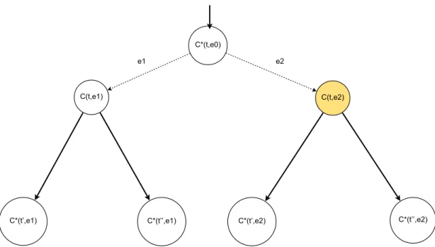 Figure 1.10  Arbre de déision d'états (partie haute l'arbre (1.32)), puis desription des sous-