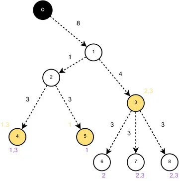 Figure 1.12  Solution optimale, retrouvée par &#34;baktr aking&#34; des sous-états optimaux.