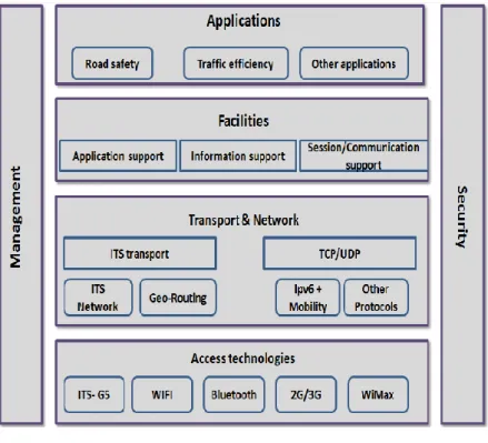 Figure 2.3: The ITS architecture [21] 