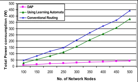 Figure 3.9: Total power consumption for each algorithm with respect to the same  number of aggregated data messages 