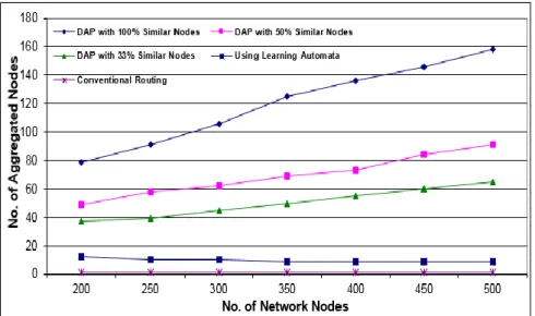 Figure 3.12: Comparison between the aggregation capabilities of the three algorithms  in case of different similar nodes percentage 