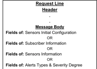 Figure 4.2: Proposed SIP “Message” request body for e-Health services Request Line 