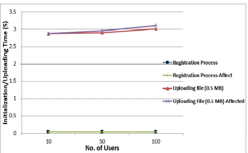 Figure 4.15: The effect of uploading files scenario on the registration scenario 
