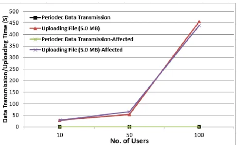Figure 4.16: The effect uploading files scenario on periodic data transmission  scenario 
