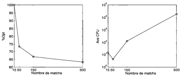 Figure 3.3 - Évolution du pourcentage des  instances résolues avec CPLEX et des temps  moyens de résolution en fonction de la taille des problèmes 