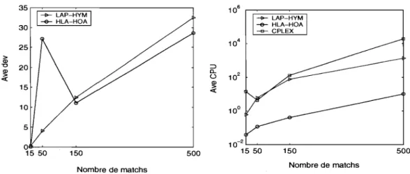 Figure 3.6 - Comparaison de l'efficacité de  LAP-HYM  et  HLA-HOA  en fonction  de la  taille des problèmes 