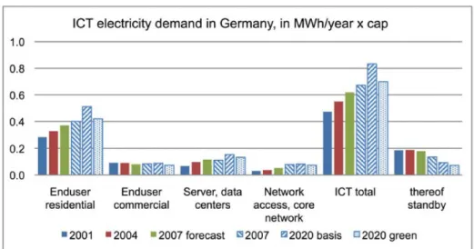 Figure 2.15: ICT electricity demand per capita in Germany 2001-2020, estimated in 2009