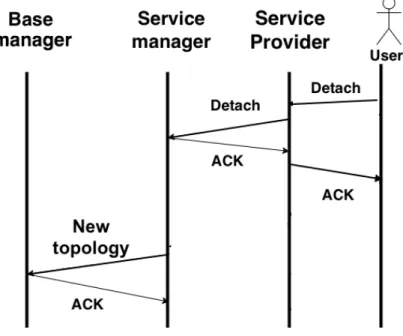 Figure 3.6: Detachment from a microcloud