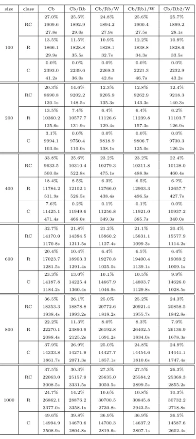 Tab. 3.2 – Average results by problem classes and sizes