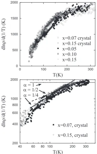 FIG. 2: Upper panel: Effective activation energy E a (T ) ver- ver-sus T for the x=0.07 and x=0.15 single crystal samples and for the x=0.5, 0.10 and 0.15 ceramic samples