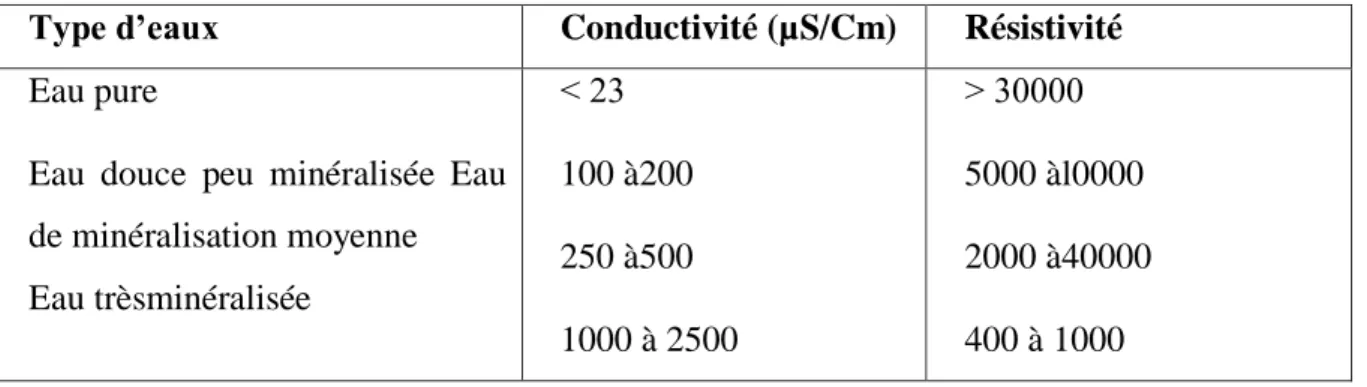 Tableau    Classification des eaux selon la conductivité (Rodier et al., 2005)  Type d’eaux  Conductivité (µS/Cm)  Résistivité 