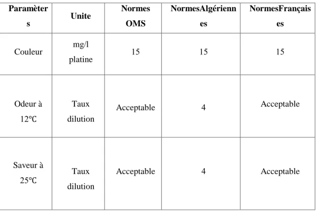 Tableau   Les valeurs indicatives des paramètres organoleptiques (OMS, 2005; JORA,      2014; Journal Officiel de la République Française [JORF], 2007 )