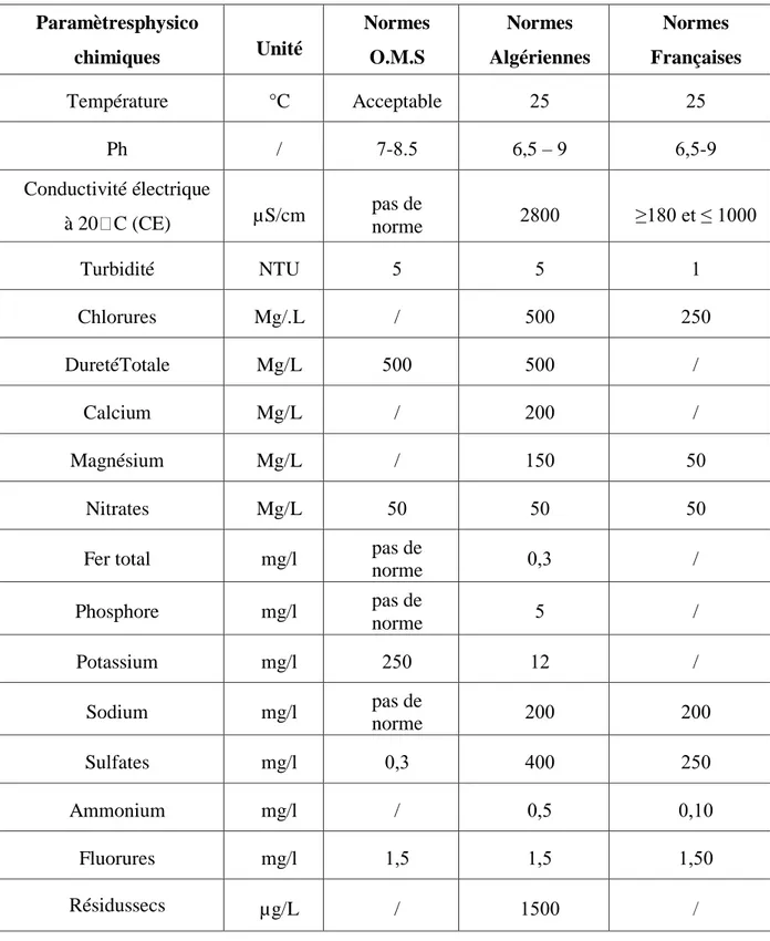 Tableau   Normes physico-chimiques (OMS, 2005; JORA, 2014; Journal Officiel de la  République Française [JORF], 2007) 