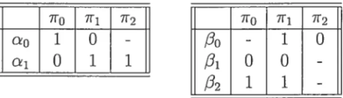 Table 4.3: Actions et leur complément