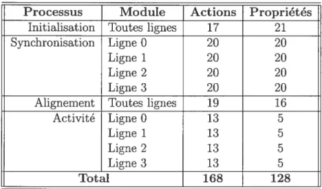 Table 4.4: Fonctionnalités modélisée