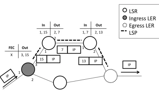 Figure 2.8: Representation of the label switching in an MPLS domain