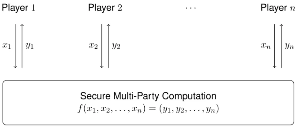 Figure 2: Multi-party computation