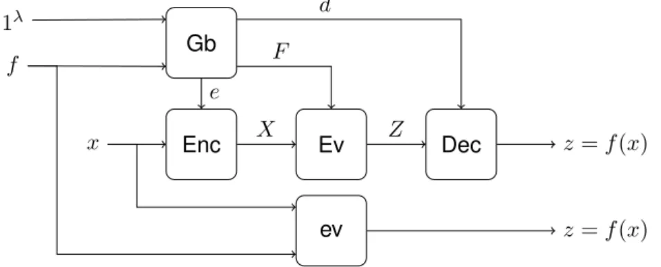 Figure 2.1: Components of a garbling scheme G = (Gb, Enc, Dec, Ev, ev)