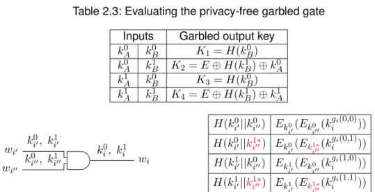Table 2.3: Evaluating the privacy-free garbled gate Inputs Garbled output key