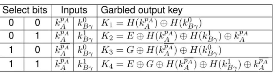 Table 2.8: Evaluating the half-gates Select bits Inputs Garbled output key