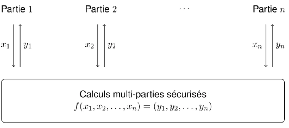 Figure 1: Calculs multi-parties sécurisés