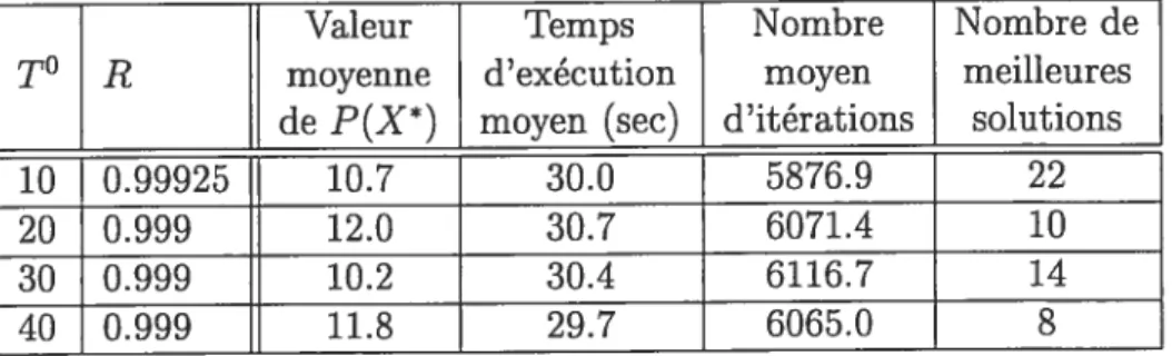 TAB. 7.5 — Résultats comparatifs pour différentes valeurs de T° et R dans la méthode du recuit simulé