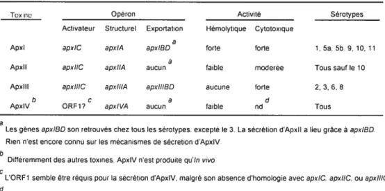 Tableau I. Production des toxines Apx par les différents sérotypes dA. pleuropneurnoniae