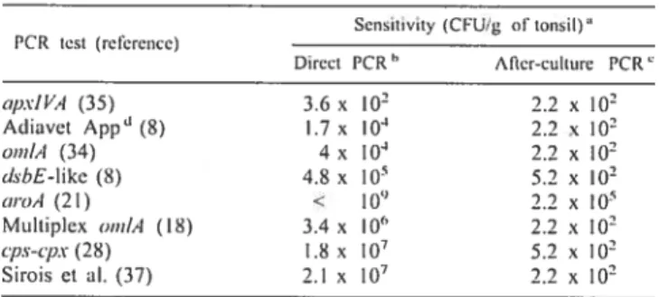 TABLE I. Sensttivtties of the ditierent PCR tests and IMS isolation tbr detection of il