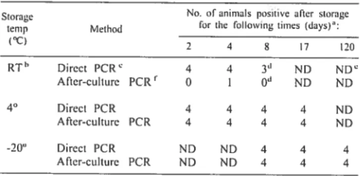 TABLE 2. Effects of time and storage conditions on Adiavet App PCR detection of A. pk’iu’opuetouoniae from whole tonsils