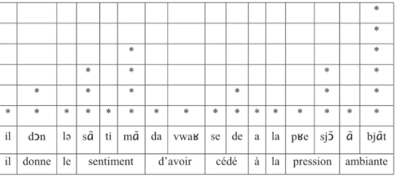 Figure 4 . Grille m´etrique associ´ee `a l’´enonc´e il donne le sentiment d’avoir c´ed´e `a la pression ambiante (F OR -L EC ), d’apr`es la d´etection A NALOR .