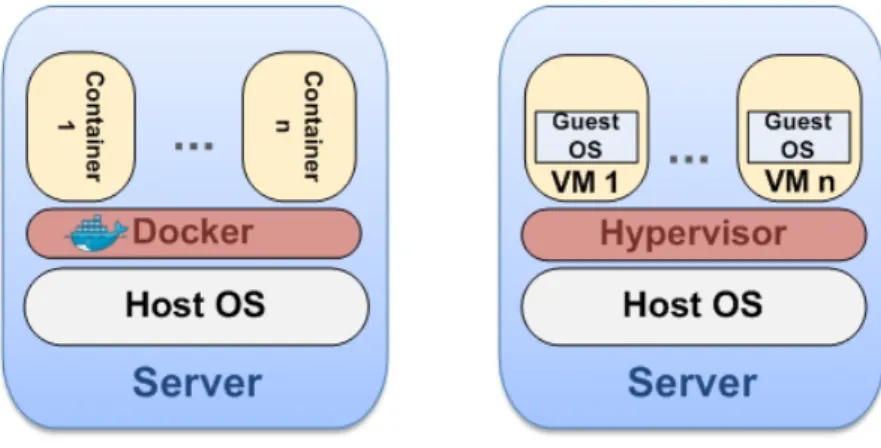 Figure 2.4: Container based virtualization vs hypervisor based virtualization