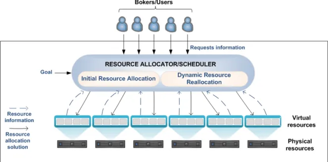 Figure 3.1: Resource Allocation in Cloud Computing