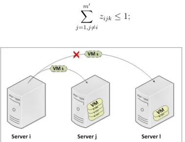 Figure 4.4: A V M k can not be migrated to many servers at the same time