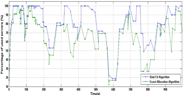 Figure 4.6: Comparison between the exact and heuristic allocation algorithms
