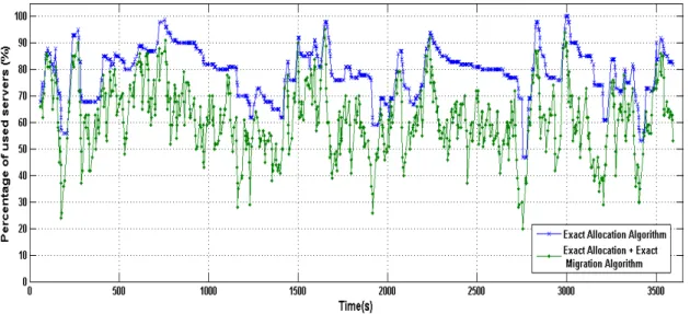 Figure 4.7: Performance comparison of the exact allocation algorithm with and without migration