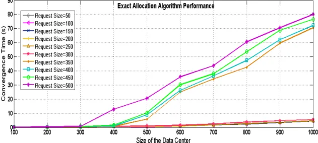 Figure 4.8: Execution time of the Exact Allocation Algorithm