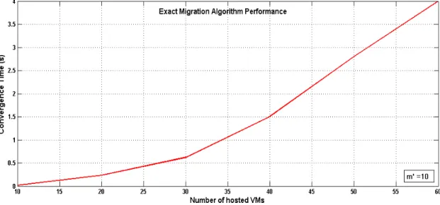 Figure 4.10: Execution time of the exact migration algorithm (m 0 = 10)