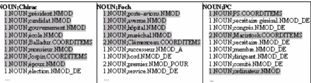 Tableau 1. Contextes syntaxiques les plus fréquents pour les entités Chirac, Foch et PC