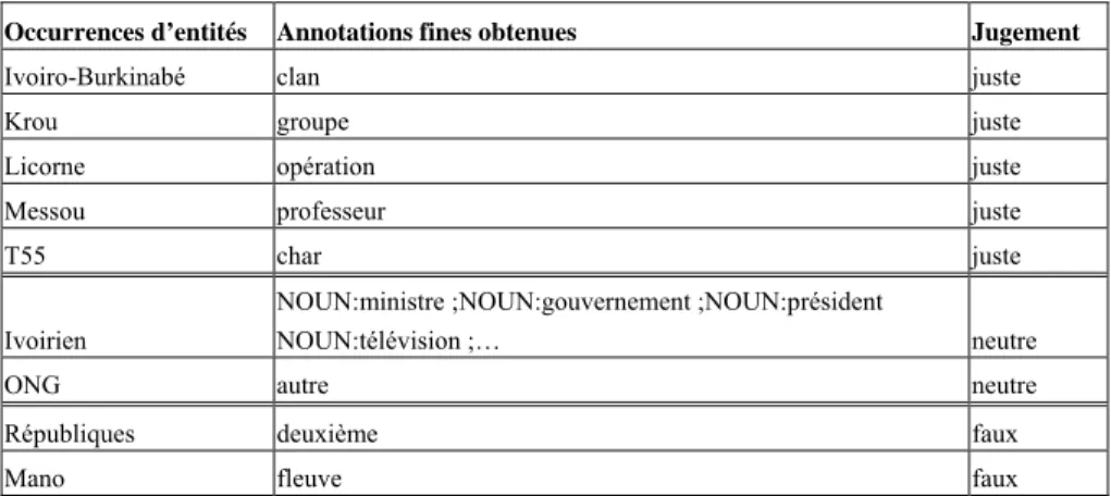 Tableau 7. Exemples de jugements