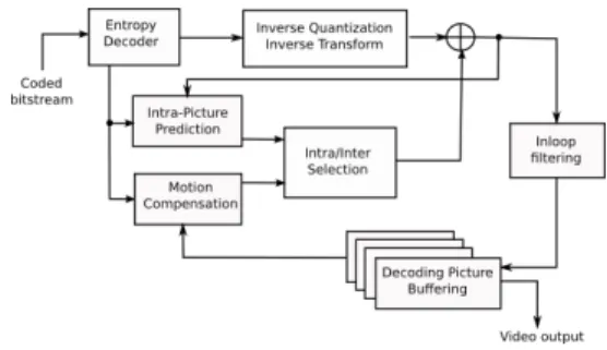 Fig. 1. Simplified diagram of an HEVC decoder.