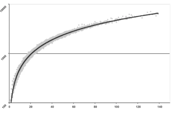 Figure 3   Instructions / nombre de mots Pour Chink/Chunk (échelle logarithmique) 3.2.2