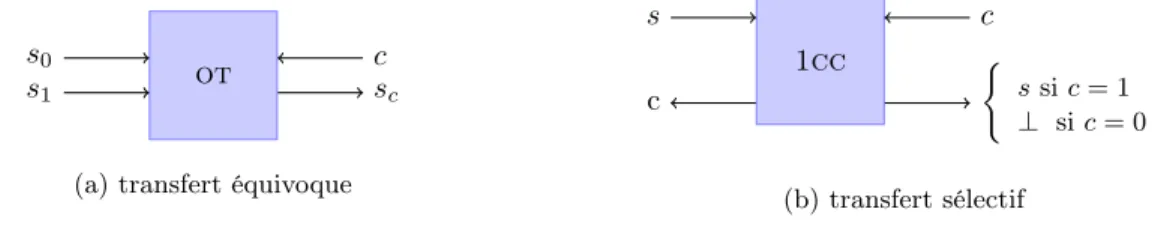 Figure 2.1 – Les fonctionnalités transfert équivoque et transfert sélectif