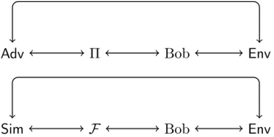 Figure 2.3 – Le modèle réel (haut) et le modèle idéal (bas) pour le protocole Π et la fonctionnalité idéale F, respectivement, avec Alice malhonnête