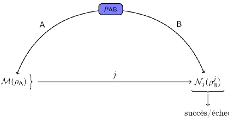 Figure 3.1 – Le jeu pour lequel nous avons montré la relation P succ A ≤ 2 I acc max (B;A) ρ P succ NA où {N j } j∈J est une famille de mesures à deux résultats sur le registre de Bob et où M est une mesure du côté d’Alice qui produit la valeur j qu’elle e