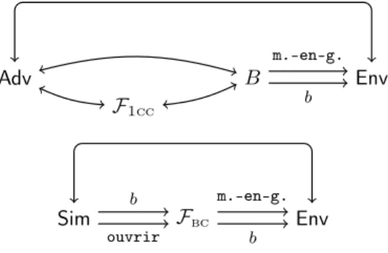 Figure 3.3 – Le modèle réel (dessus) et le modèle idéal (dessous) pour le protocole Π F bc 1cc et la fonction- fonction-nalité F bc , respectivement, avec Alice corrompue