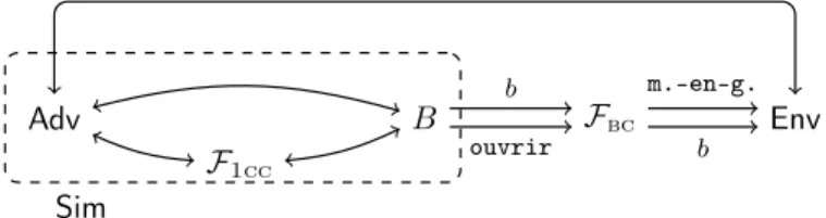 Figure 3.4 – La construction standard du simulateur Sim : exécuter Adv de manière interne et simuler les actions de Bob et de F 1cc honnêtement